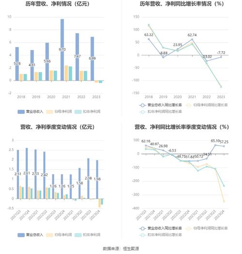 博遷新材2023年業(yè)績(jī)分析 電子專用材料研發(fā)投入持續(xù)，虧損3231.11萬(wàn)元下仍擬10派1.8元